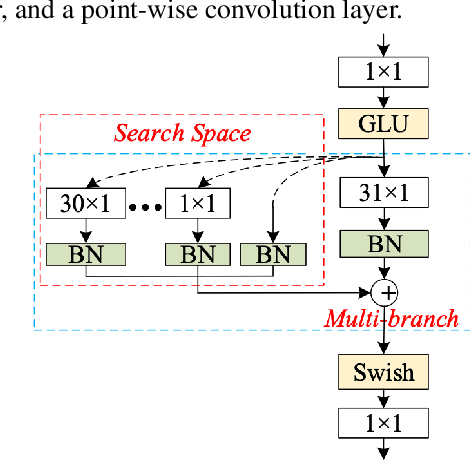 Figure 3 for HYBRIDFORMER: improving SqueezeFormer with hybrid attention and NSR mechanism