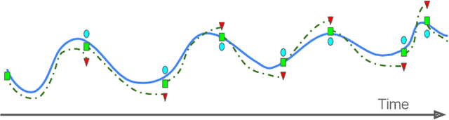 Figure 1 for KODA: A Data-Driven Recursive Model for Time Series Forecasting and Data Assimilation using Koopman Operators