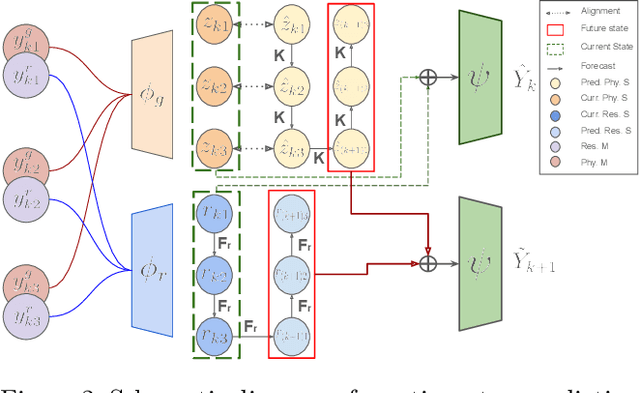 Figure 3 for KODA: A Data-Driven Recursive Model for Time Series Forecasting and Data Assimilation using Koopman Operators