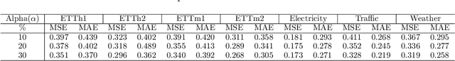 Figure 4 for KODA: A Data-Driven Recursive Model for Time Series Forecasting and Data Assimilation using Koopman Operators