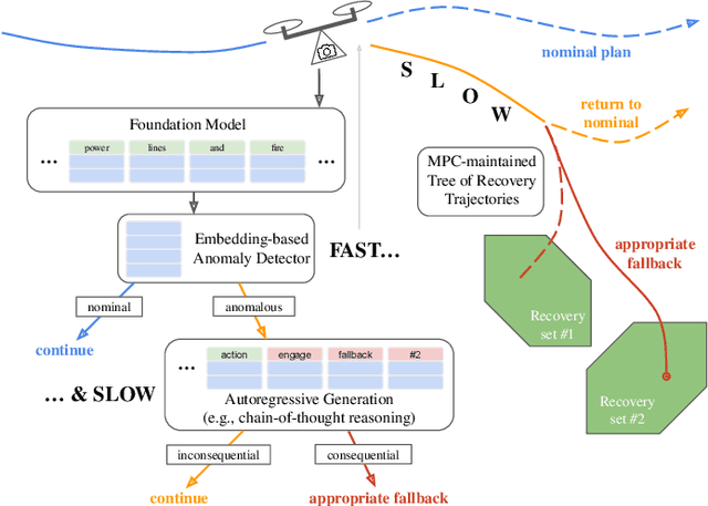 Figure 1 for Real-Time Anomaly Detection and Reactive Planning with Large Language Models