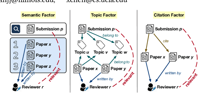 Figure 1 for "Why Should I Review This Paper?" Unifying Semantic, Topic, and Citation Factors for Paper-Reviewer Matching