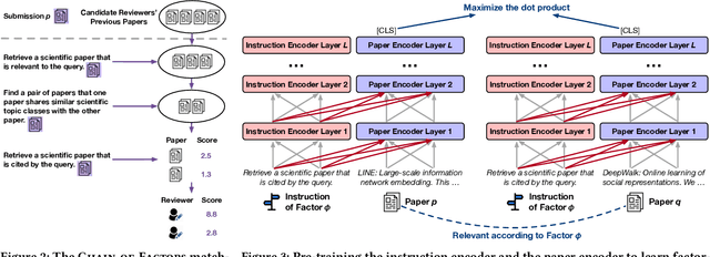 Figure 3 for "Why Should I Review This Paper?" Unifying Semantic, Topic, and Citation Factors for Paper-Reviewer Matching