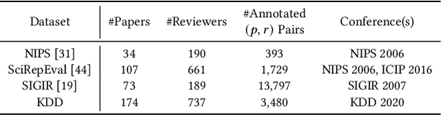 Figure 2 for "Why Should I Review This Paper?" Unifying Semantic, Topic, and Citation Factors for Paper-Reviewer Matching