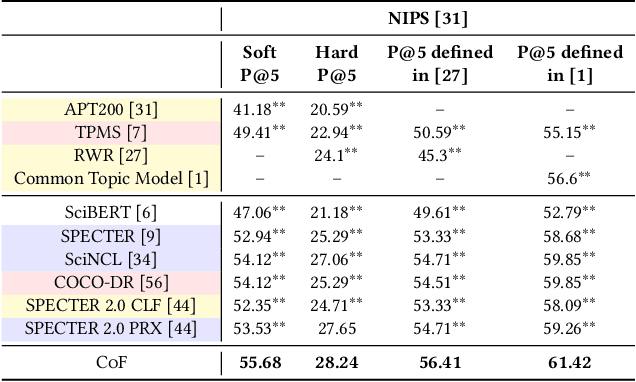 Figure 4 for "Why Should I Review This Paper?" Unifying Semantic, Topic, and Citation Factors for Paper-Reviewer Matching