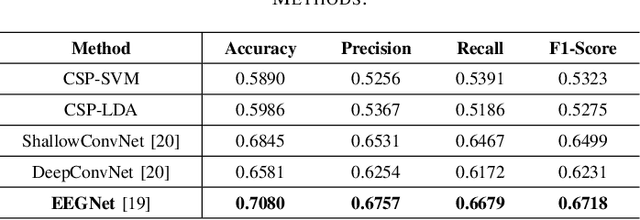 Figure 4 for Imagined Speech State Classification for Robust Brain-Computer Interface