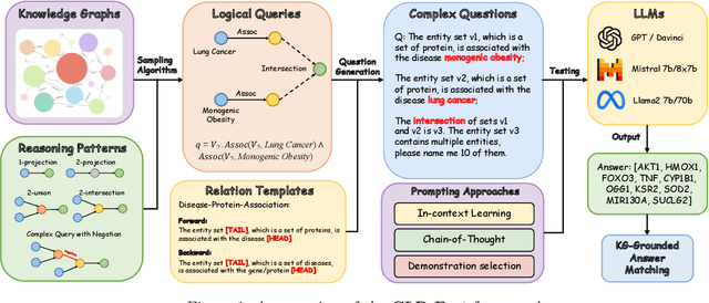 Figure 1 for CLR-Fact: Evaluating the Complex Logical Reasoning Capability of Large Language Models over Factual Knowledge