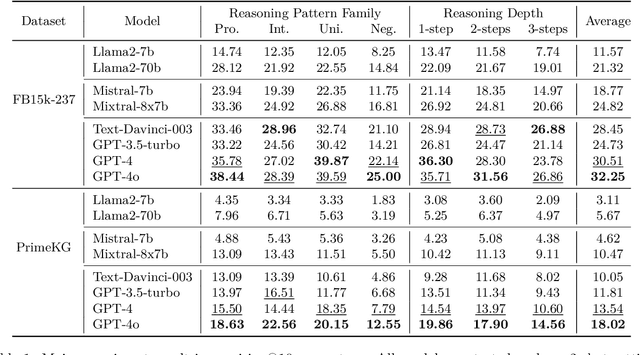 Figure 2 for CLR-Fact: Evaluating the Complex Logical Reasoning Capability of Large Language Models over Factual Knowledge