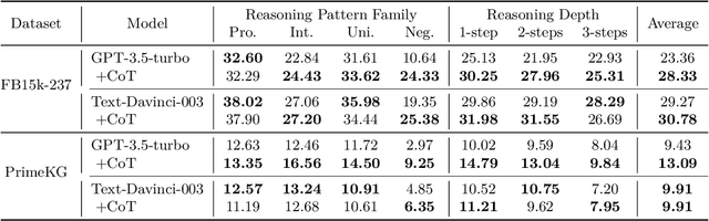 Figure 3 for CLR-Fact: Evaluating the Complex Logical Reasoning Capability of Large Language Models over Factual Knowledge