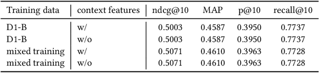 Figure 4 for Personalized Search Via Neural Contextual Semantic Relevance Ranking