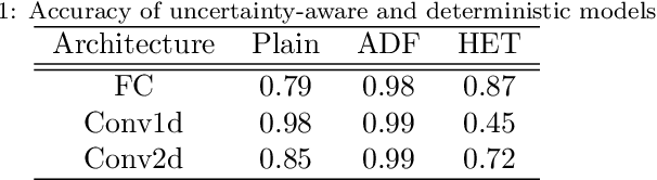 Figure 2 for Uncertainty-aware deep learning for digital twin-driven monitoring: Application to fault detection in power lines