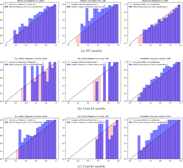 Figure 3 for Uncertainty-aware deep learning for digital twin-driven monitoring: Application to fault detection in power lines