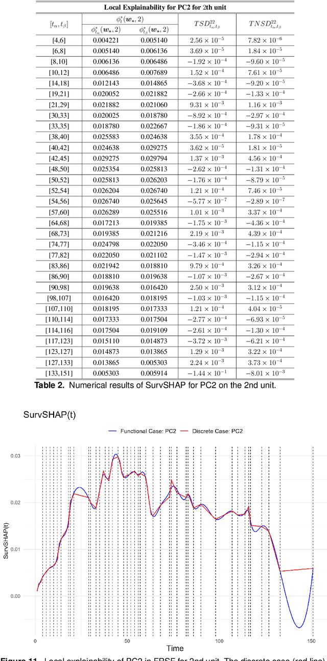 Figure 4 for Enhancing Visual Interpretability and Explainability in Functional Survival Trees and Forests