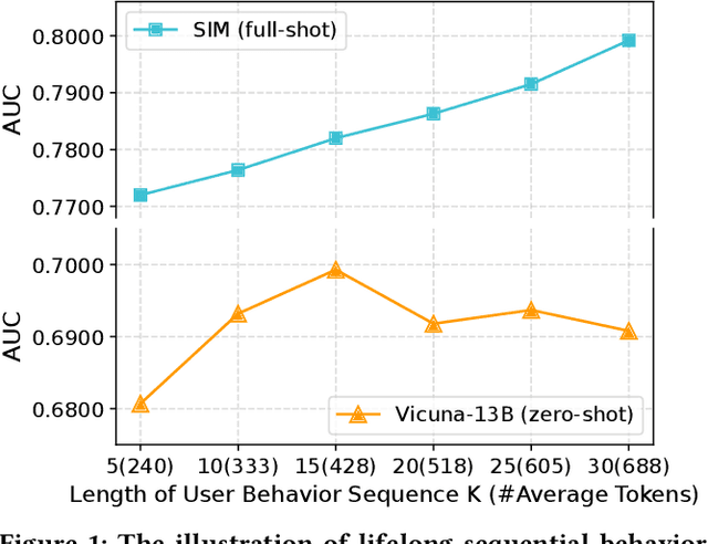 Figure 1 for ReLLa: Retrieval-enhanced Large Language Models for Lifelong Sequential Behavior Comprehension in Recommendation