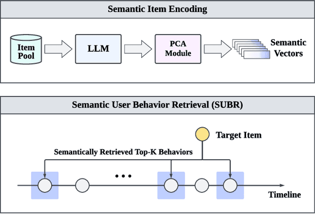 Figure 4 for ReLLa: Retrieval-enhanced Large Language Models for Lifelong Sequential Behavior Comprehension in Recommendation