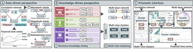 Figure 2 for Prismatic: Interactive Multi-View Cluster Analysis of Concept Stocks