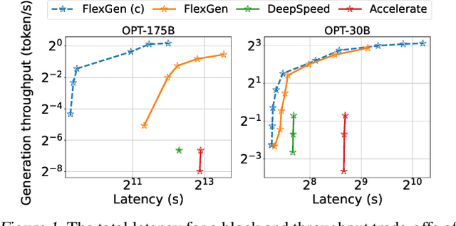 Figure 1 for High-throughput Generative Inference of Large Language Models with a Single GPU