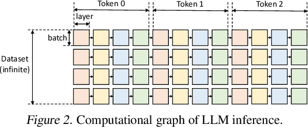 Figure 3 for High-throughput Generative Inference of Large Language Models with a Single GPU