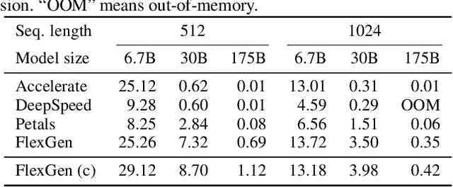 Figure 4 for High-throughput Generative Inference of Large Language Models with a Single GPU