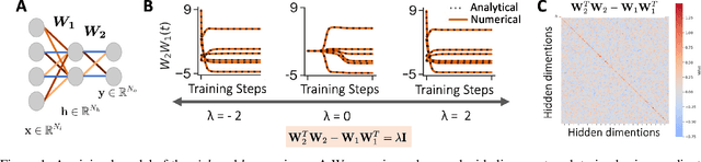 Figure 1 for From Lazy to Rich: Exact Learning Dynamics in Deep Linear Networks