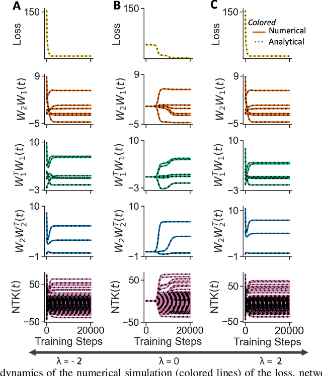 Figure 2 for From Lazy to Rich: Exact Learning Dynamics in Deep Linear Networks