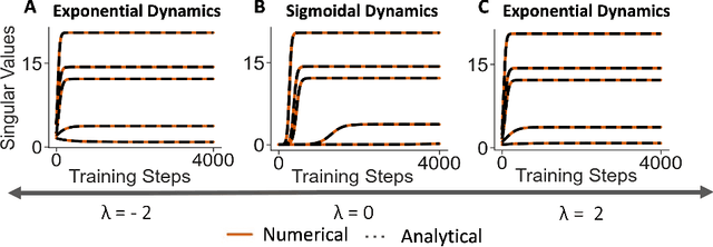 Figure 3 for From Lazy to Rich: Exact Learning Dynamics in Deep Linear Networks