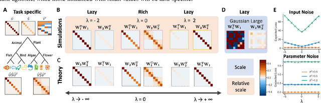 Figure 4 for From Lazy to Rich: Exact Learning Dynamics in Deep Linear Networks