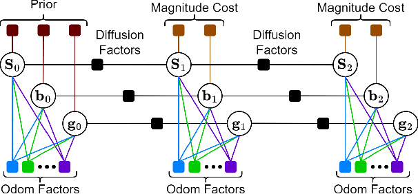 Figure 3 for Joint On-Manifold Gravity and Accelerometer Intrinsics Estimation