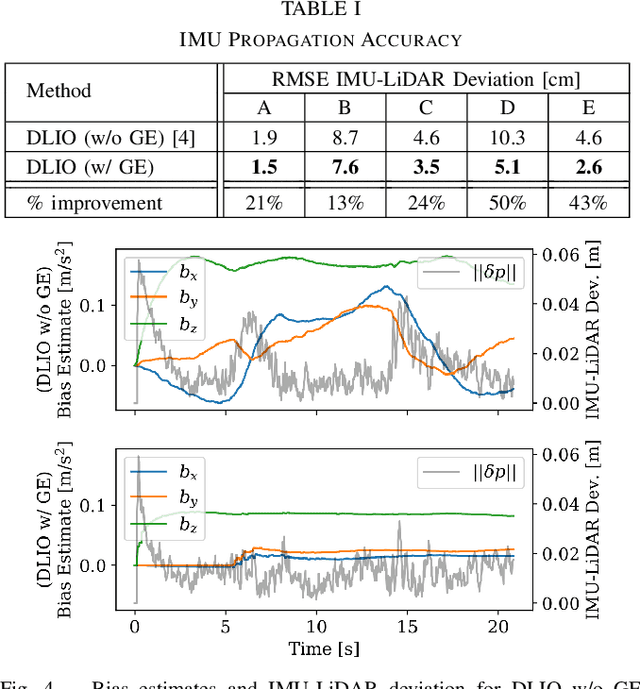 Figure 4 for Joint On-Manifold Gravity and Accelerometer Intrinsics Estimation