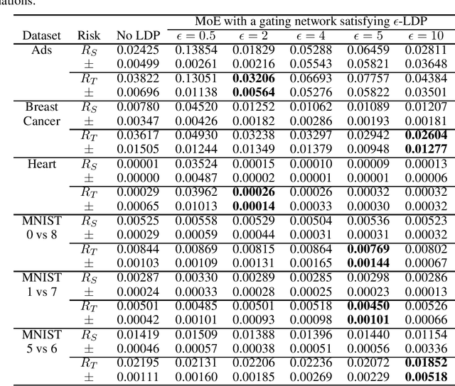 Figure 1 for Tighter Risk Bounds for Mixtures of Experts