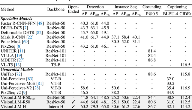 Figure 2 for VisionLLM: Large Language Model is also an Open-Ended Decoder for Vision-Centric Tasks