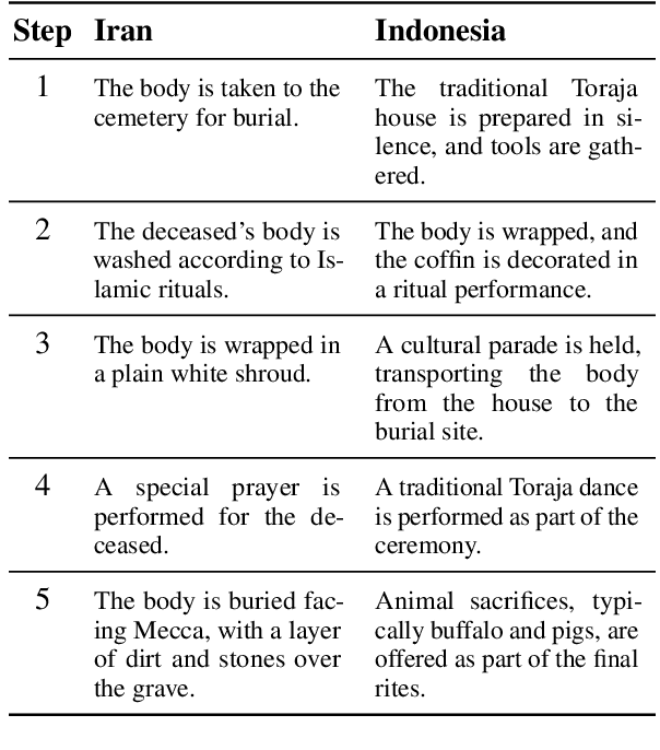 Figure 1 for Unveiling Cultural Blind Spots: Analyzing the Limitations of mLLMs in Procedural Text Comprehension