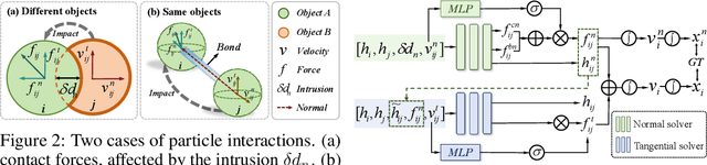 Figure 3 for DEL: Discrete Element Learner for Learning 3D Particle Dynamics with Neural Rendering