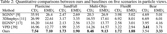 Figure 4 for DEL: Discrete Element Learner for Learning 3D Particle Dynamics with Neural Rendering