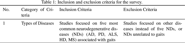 Figure 3 for A Survey of Artificial Intelligence in Gait-Based Neurodegenerative Disease Diagnosis