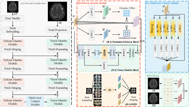 Figure 1 for Deform-Mamba Network for MRI Super-Resolution