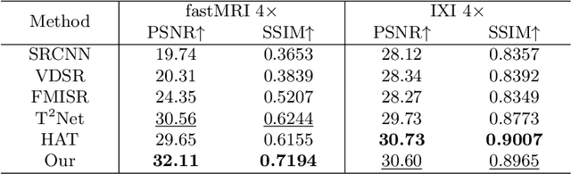 Figure 3 for Deform-Mamba Network for MRI Super-Resolution