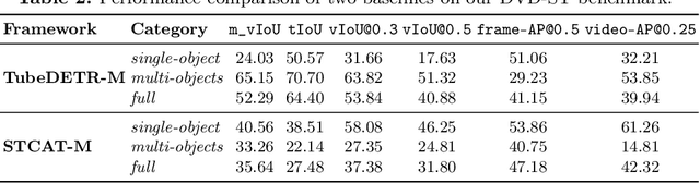 Figure 3 for Described Spatial-Temporal Video Detection