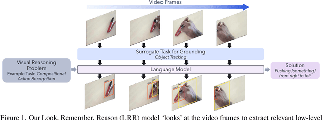 Figure 1 for Look, Remember and Reason: Visual Reasoning with Grounded Rationales