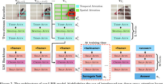 Figure 2 for Look, Remember and Reason: Visual Reasoning with Grounded Rationales