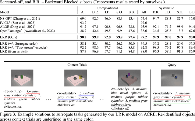 Figure 4 for Look, Remember and Reason: Visual Reasoning with Grounded Rationales