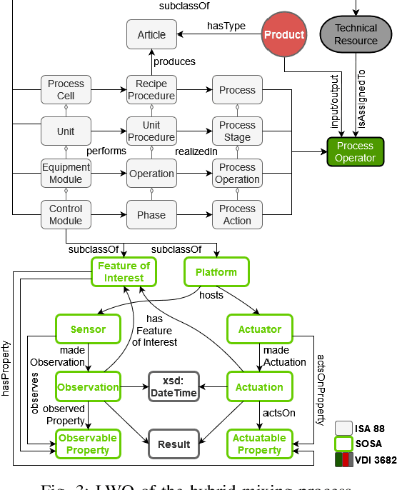 Figure 3 for Integration of Domain Expert-Centric Ontology Design into the CRISP-DM for Cyber-Physical Production Systems