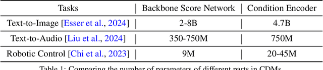 Figure 1 for Provable Sample-Efficient Transfer Learning Conditional Diffusion Models via Representation Learning