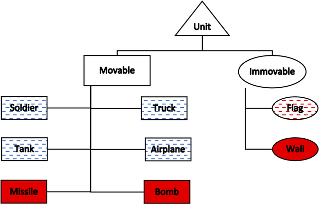 Figure 3 for Experiments with Encoding Structured Data for Neural Networks