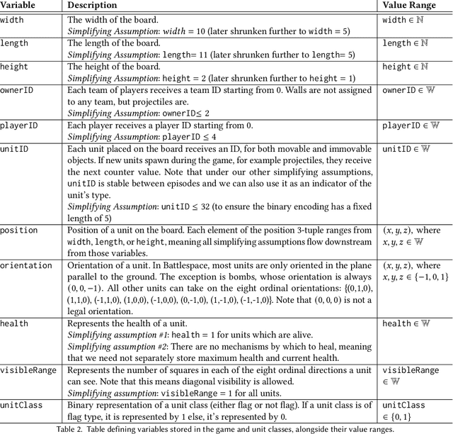 Figure 4 for Experiments with Encoding Structured Data for Neural Networks