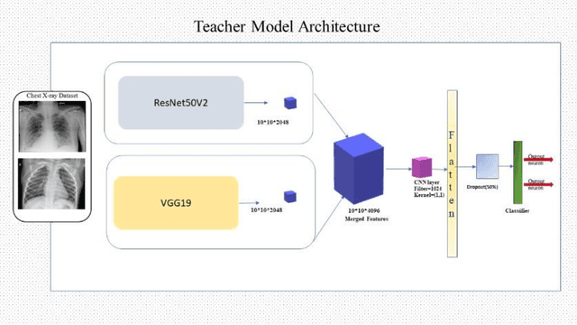 Figure 1 for Designing an Improved Deep Learning-based Model for COVID-19 Recognition in Chest X-ray Images: A Knowledge Distillation Approach