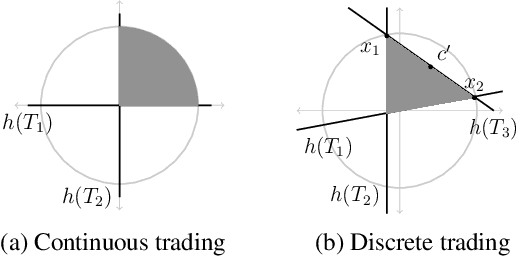 Figure 3 for Autonomous Negotiation Using Comparison-Based Gradient Estimation