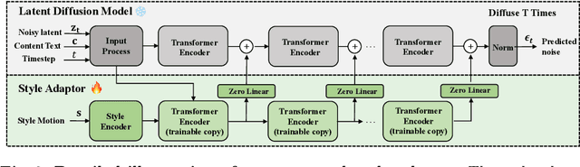 Figure 4 for SMooDi: Stylized Motion Diffusion Model
