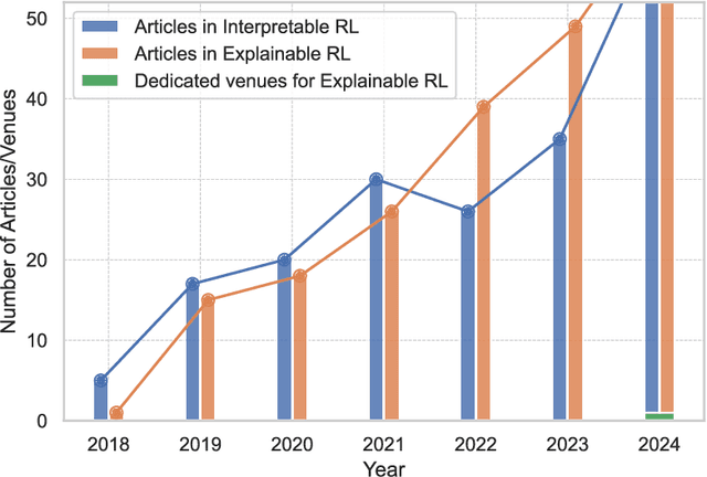 Figure 1 for Towards a Research Community in Interpretable Reinforcement Learning: the InterpPol Workshop