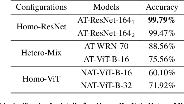 Figure 2 for Distilling Adversarial Robustness Using Heterogeneous Teachers